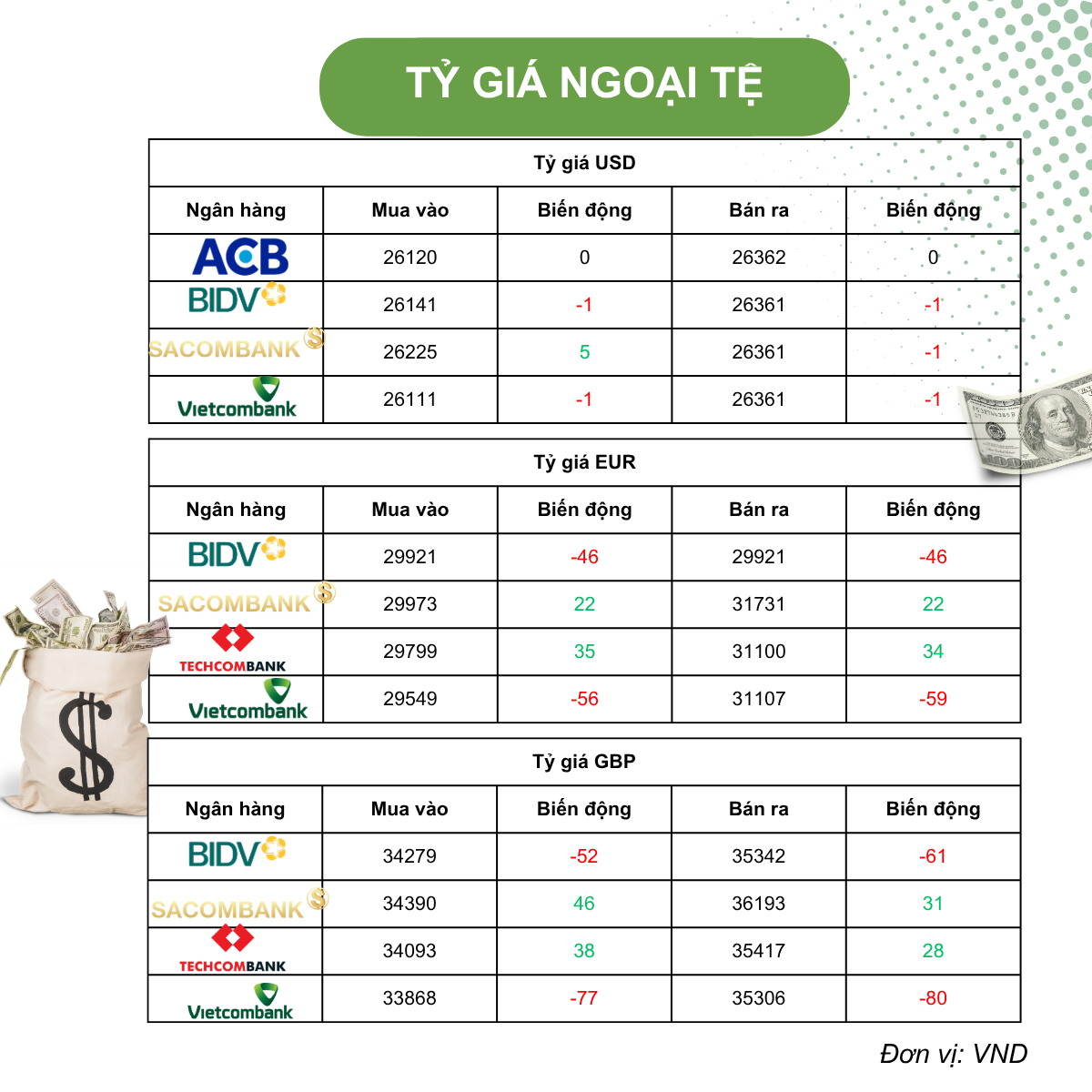 Tỷ giá USD hôm nay (7/4): Tỷ giá trung tâm tăng nhẹ, USD tự do giảm mạnh lùi sát mốc 27.000 đồng