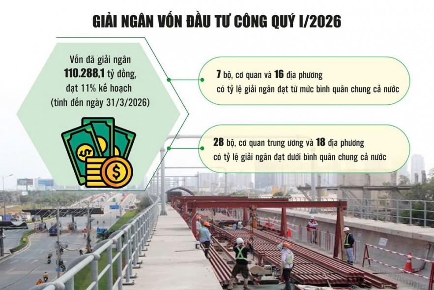 Giải ngân đầu tư công 
cần thêm nỗ lực để bứt tốc