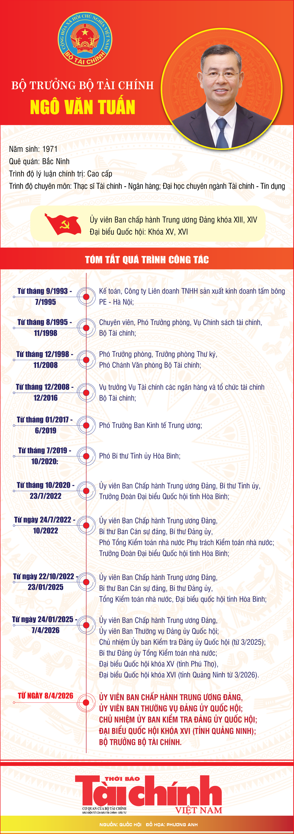 Infographics: Tóm tắt tiểu sử Bộ trưởng Bộ Kl99kl tải ứng dụng Ngô Văn Tuấn Infographics: Tóm tắt tiểu sử Bộ trưởng Bộ Kl99kl tải ứng dụng Ngô Văn Tuấn