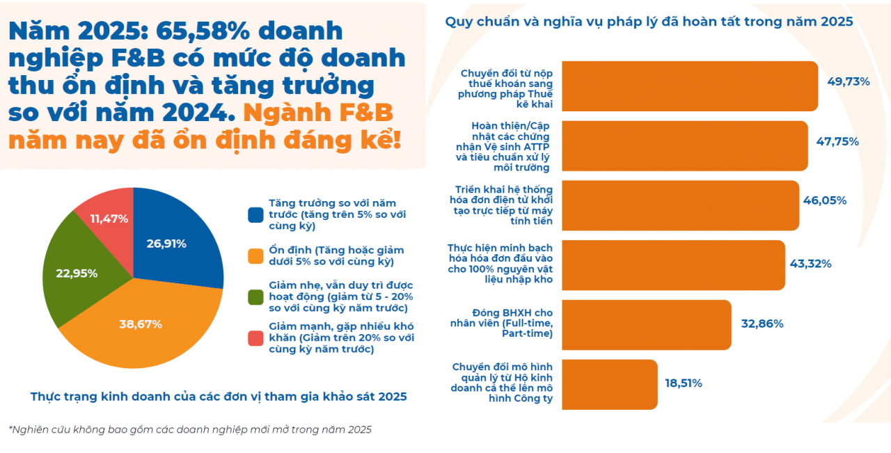 Ngành F&B hướng tới 760 nghìn tỷ đồng Kl99com nhà cái bóng đá world cup, mở “tấm vé vàng” cho tăng trưởng bền vững