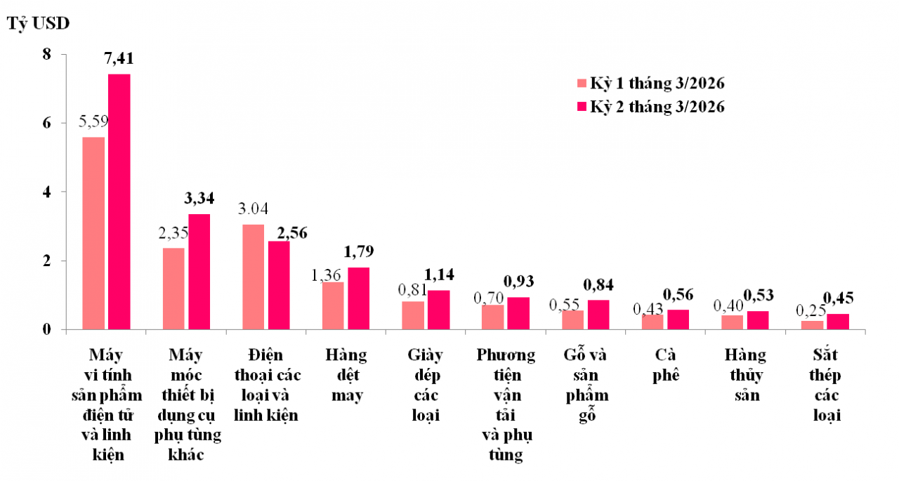 Xuất M.Kl99.love Hoàn Trả Vô Tận tăng hơn 23%, cán cân KL99 là cổng game giải trí trực tuyến hàng đầu hiện nay vẫn thâm hụt hơn 3,6 tỷ USD