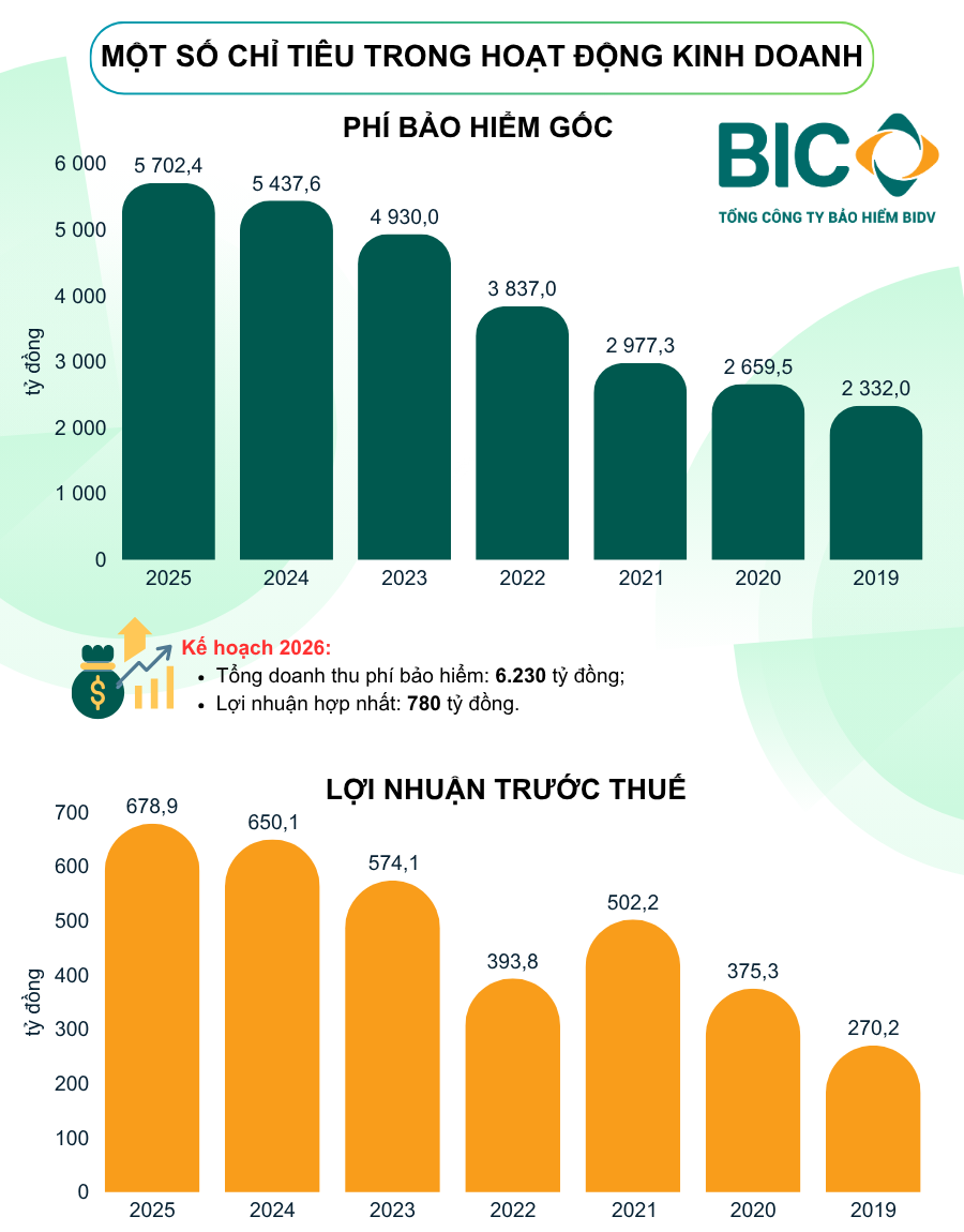 Bảo hiểm BIC hé lộ kế hoạch trước thềm đại hội, mục tiêu vượt 6.000 tỷ đồng Kl99com nhà cái bóng đá world cup phí