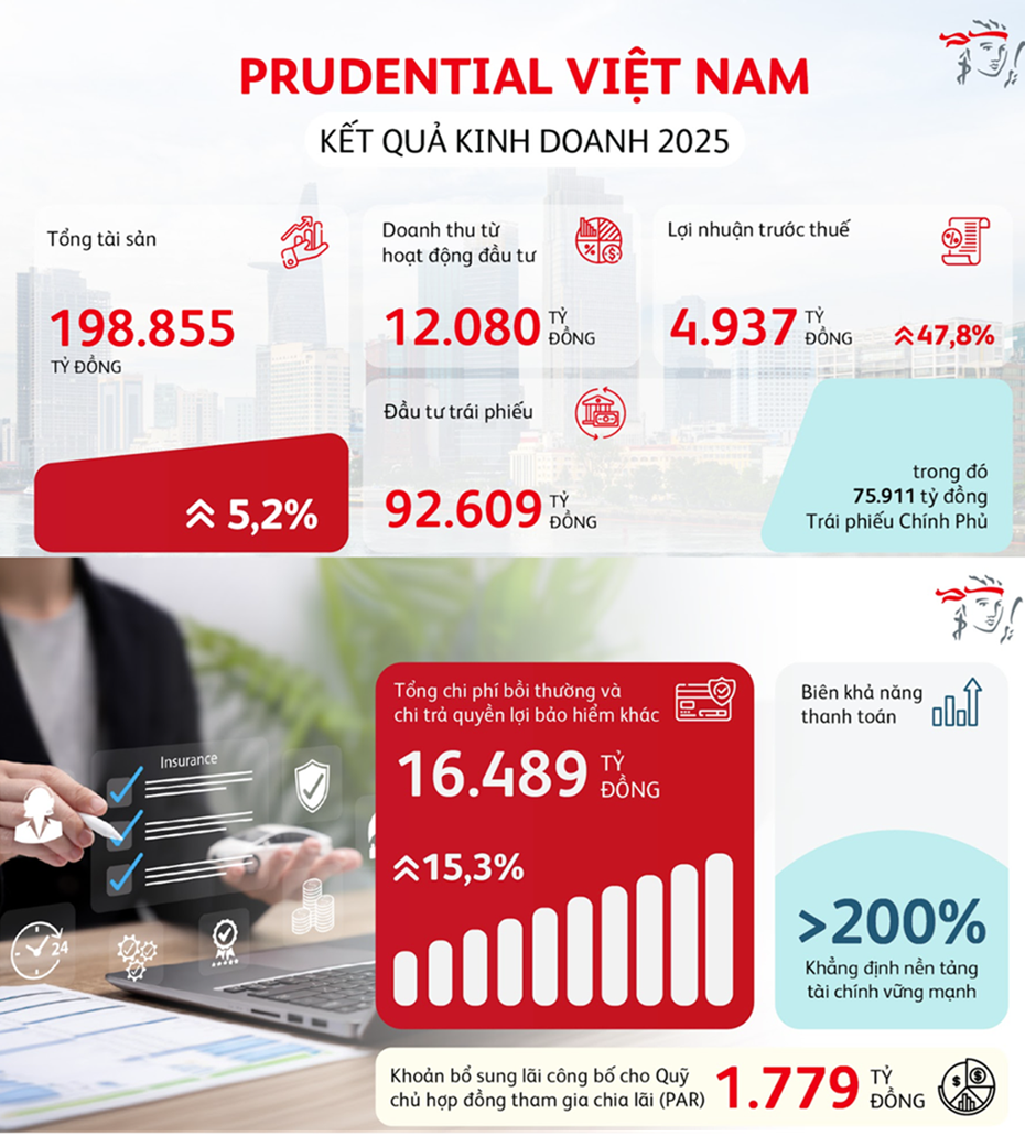 Prudential lãi lớn trên 4.900 tỷ đồng nhờ “trụ đỡ” tài chính, bảo hiểm chưa thoát 