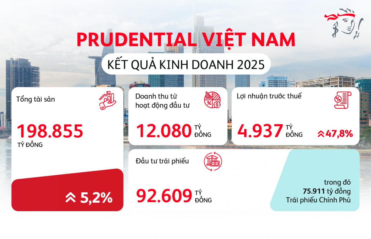 Prudential Việt Nam chi trả 16.489 tỷ đồng quyền lợi bảo hiểm: Giữ trọn niềm tin khách hàng khi cần nhất
