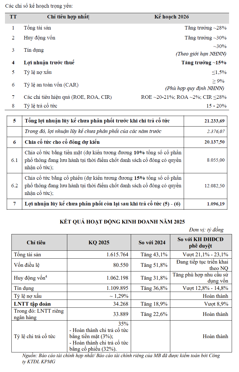 Đại hội đồng cổ đông MB: Đại hội đồng cổ đông MB: