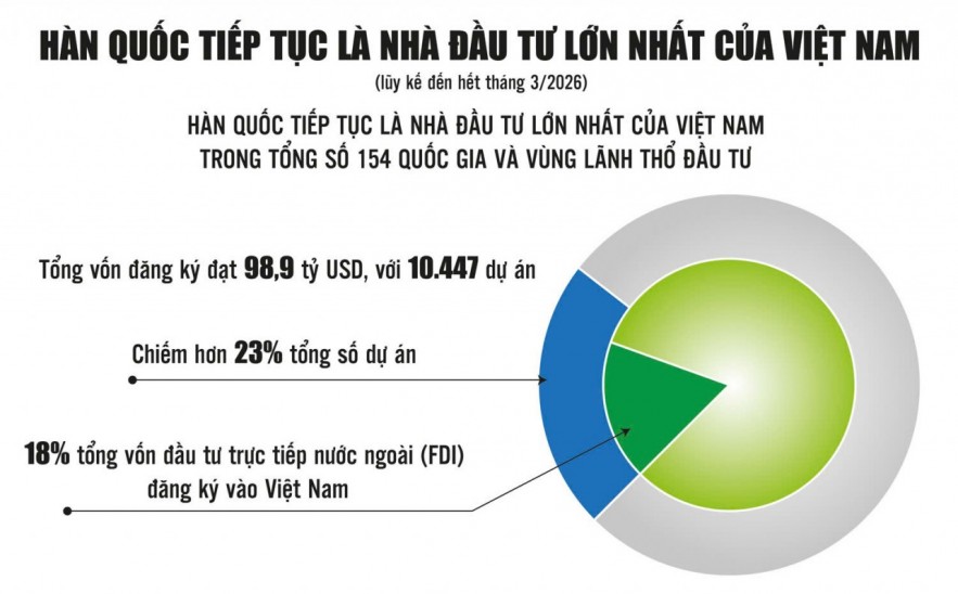 M.Kl99.love code khuyến mãi Hàn Quốc kỳ vọng nâng tầm hợp tác đầu tư với Việt Nam