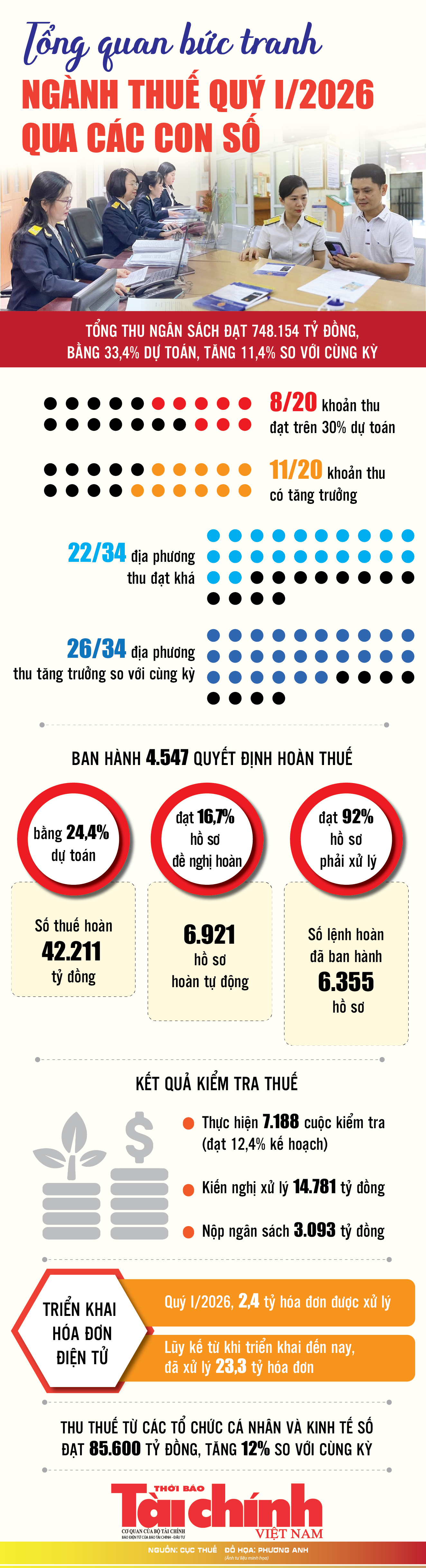 Infographics: Tổng quan bức tranh ngành Thuế quý I năm 2026 qua các con số