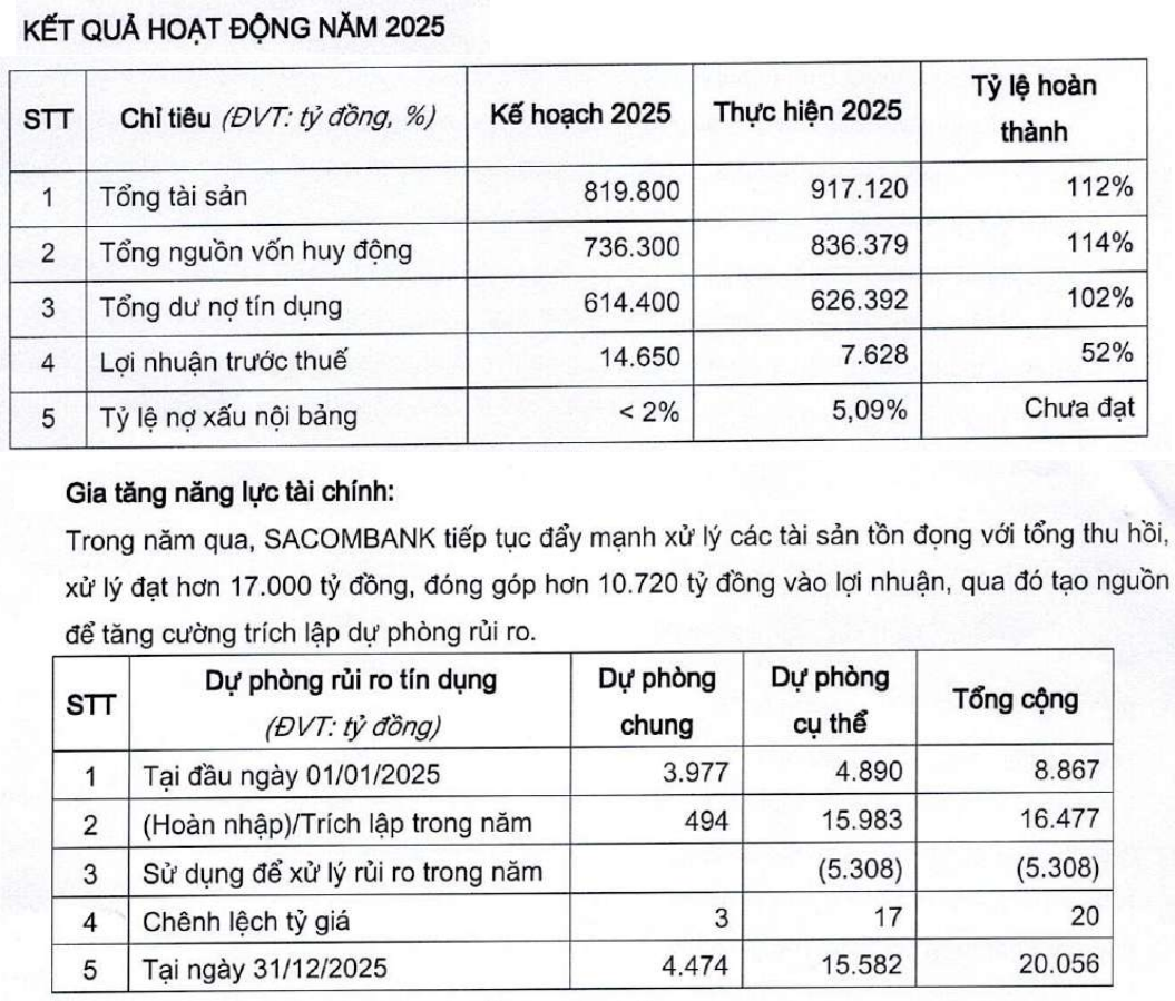Đại hội đồng cổ đông Sacombank: Dồn lực tái cơ cấu, ưu tiên “đệm” dự phòng trước ngưỡng triệu tỷ Đại hội đồng cổ đông Sacombank: Dồn lực tái cơ cấu, ưu tiên “đệm” dự phòng trước ngưỡng triệu tỷ