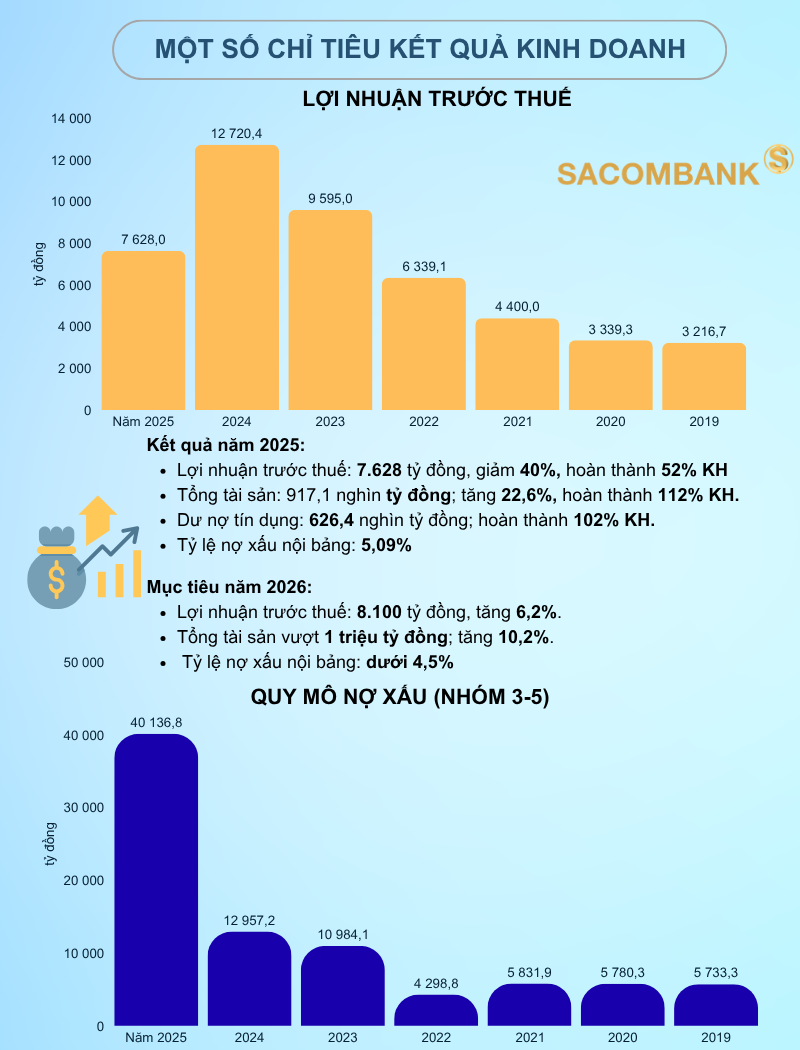 Đại hội đồng cổ đông Sacombank: Dồn lực tái cơ cấu, ưu tiên “đệm” dự phòng trước ngưỡng triệu tỷ Đại hội đồng cổ đông Sacombank: Dồn lực tái cơ cấu, ưu tiên “đệm” dự phòng trước ngưỡng triệu tỷ