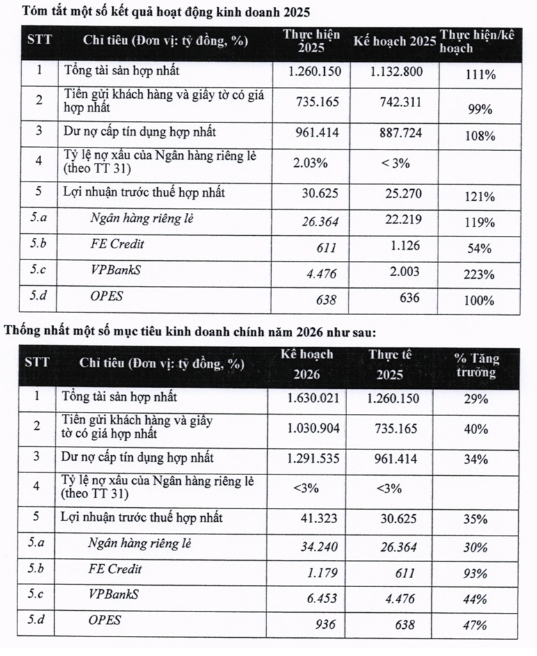 Đại hội đồng cổ đông VPBank: Nâng vốn vượt 100.000 tỷ đồng, tăng tốc CAEX chuẩn bị tham gia Kl99kl Giải Trí Trực Tiếp mã hóa Đại hội đồng cổ đông VPBank: Nâng vốn vượt 100.000 tỷ đồng, tăng tốc CAEX chuẩn bị tham gia Kl99kl Giải Trí Trực Tiếp mã hóa