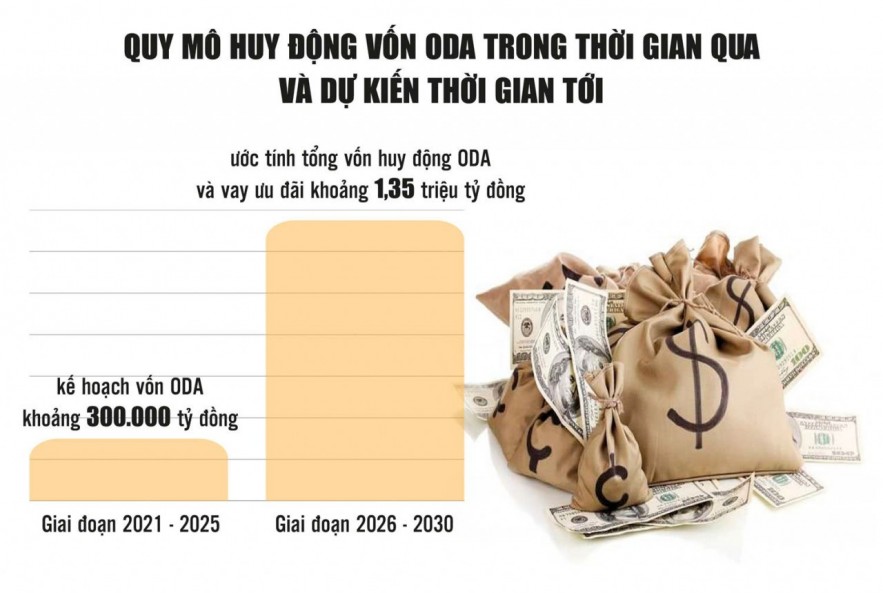 Cải cách thể chế, nâng cao hiệu quả quản lý và sử dụng nguồn vốn ODA Cải cách thể chế, nâng cao hiệu quả quản lý và sử dụng nguồn vốn ODA