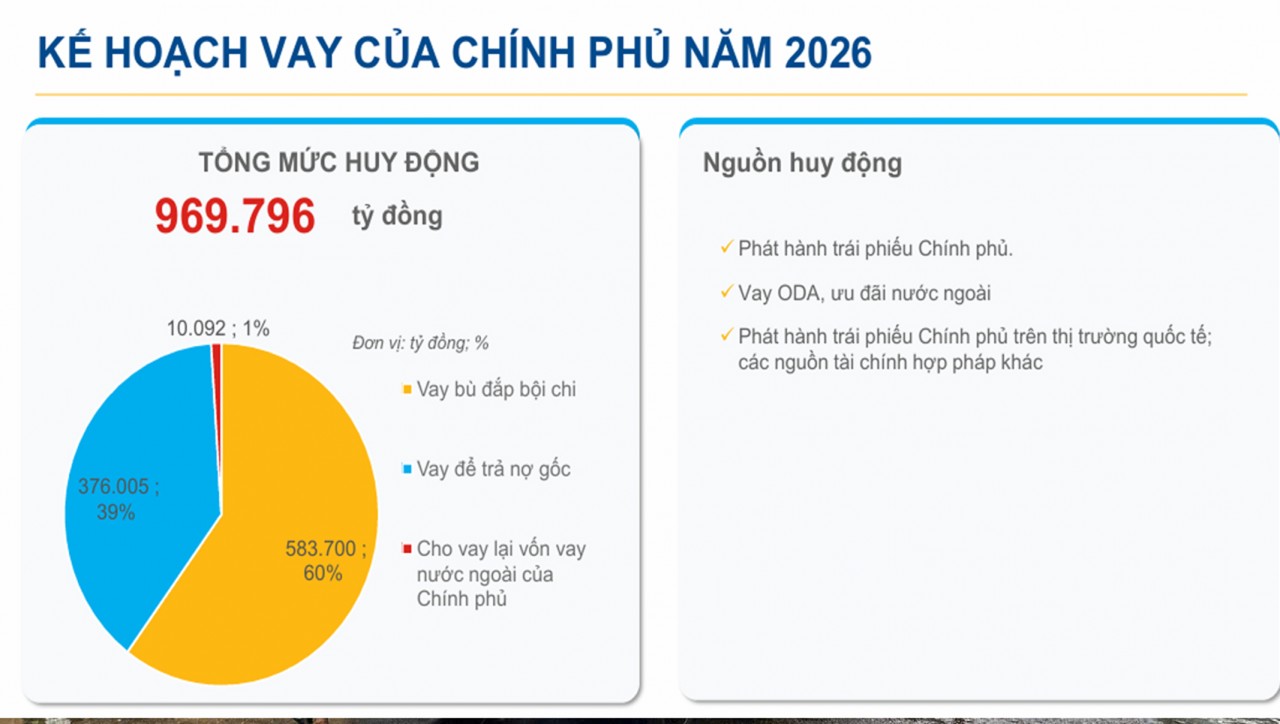 Bộ Kl99kl tải ứng dụng công bố kế hoạch vay, trả nợ công năm 2026