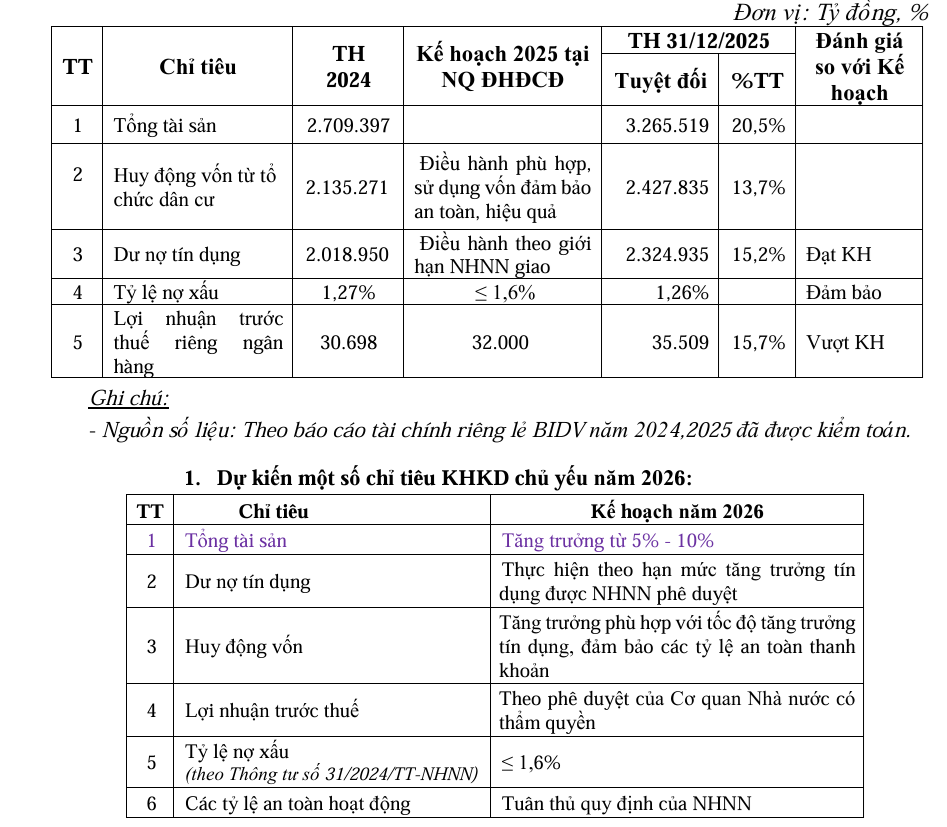 Đại hội đồng cổ đông BIDV: Mục tiêu lọt top khu vực, dồn lực đẩy vốn điều lệ lên mốc 100.000 tỷ đồng Đại hội đồng cổ đông BIDV: Mục tiêu lọt top khu vực, dồn lực đẩy vốn điều lệ lên mốc 100.000 tỷ đồng