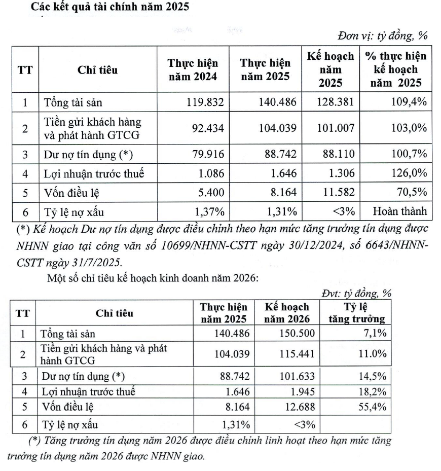 Đại hội đồng cổ đông VietABank: Đưa dư nợ tín dụng vượt 100.000 tỷ đồng, dồn lực tăng vốn hơn 55% Đại hội đồng cổ đông VietABank: Đưa dư nợ tín dụng vượt 100.000 tỷ đồng, dồn lực tăng vốn hơn 55%