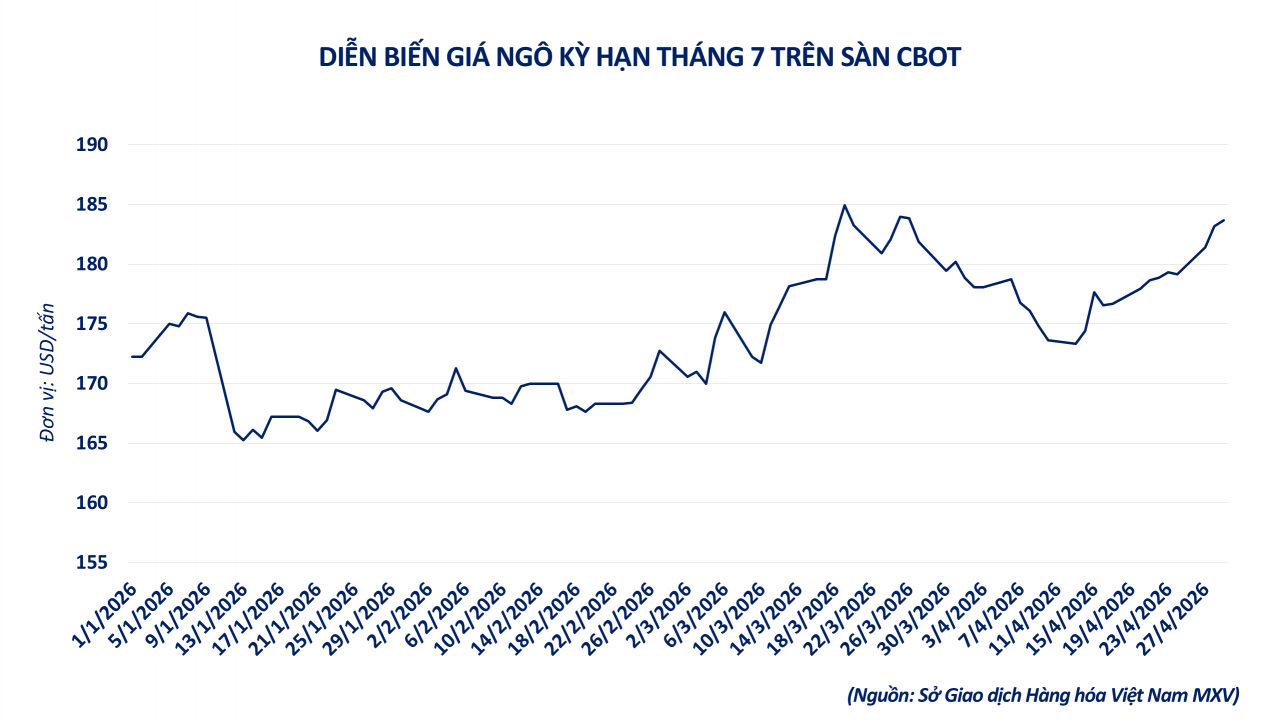 Hiệu ứng domino từ thị trường năng lượng kéo giá đường và ngô tăng cao Hiệu ứng domino từ thị trường năng lượng kéo giá đường và ngô tăng cao
