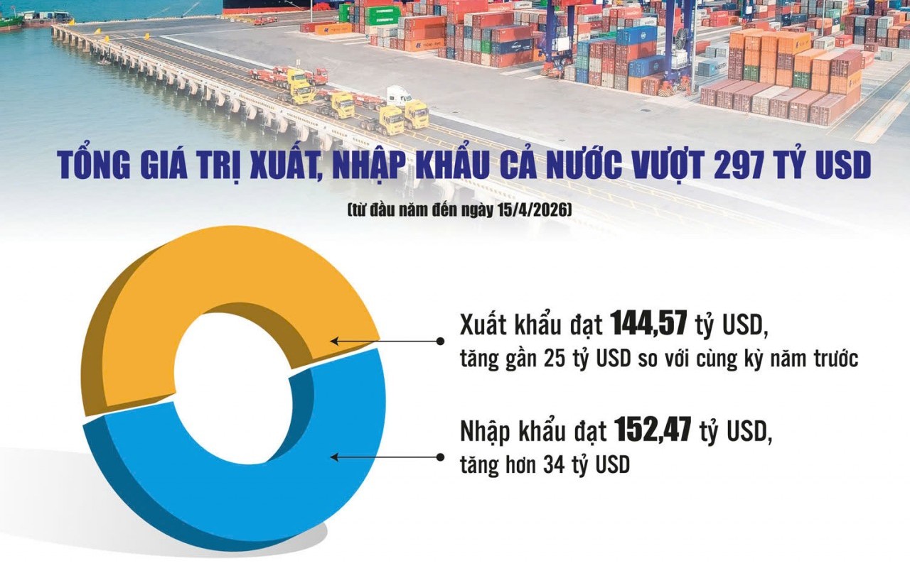 Xuất khẩu Việt trước sóng gió mới: Thích ứng để giữ nhịp tăng trưởng
