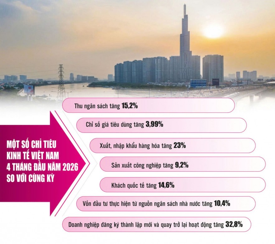 Kinh tế nỗ lực vượt khó trong vòng xoáy biến động toàn cầu