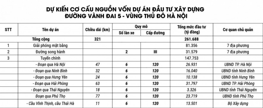 Kích hoạt siêu dự án Vành đai 5 - Vùng Thủ đô Kích hoạt siêu dự án Vành đai 5 - Vùng Thủ đô