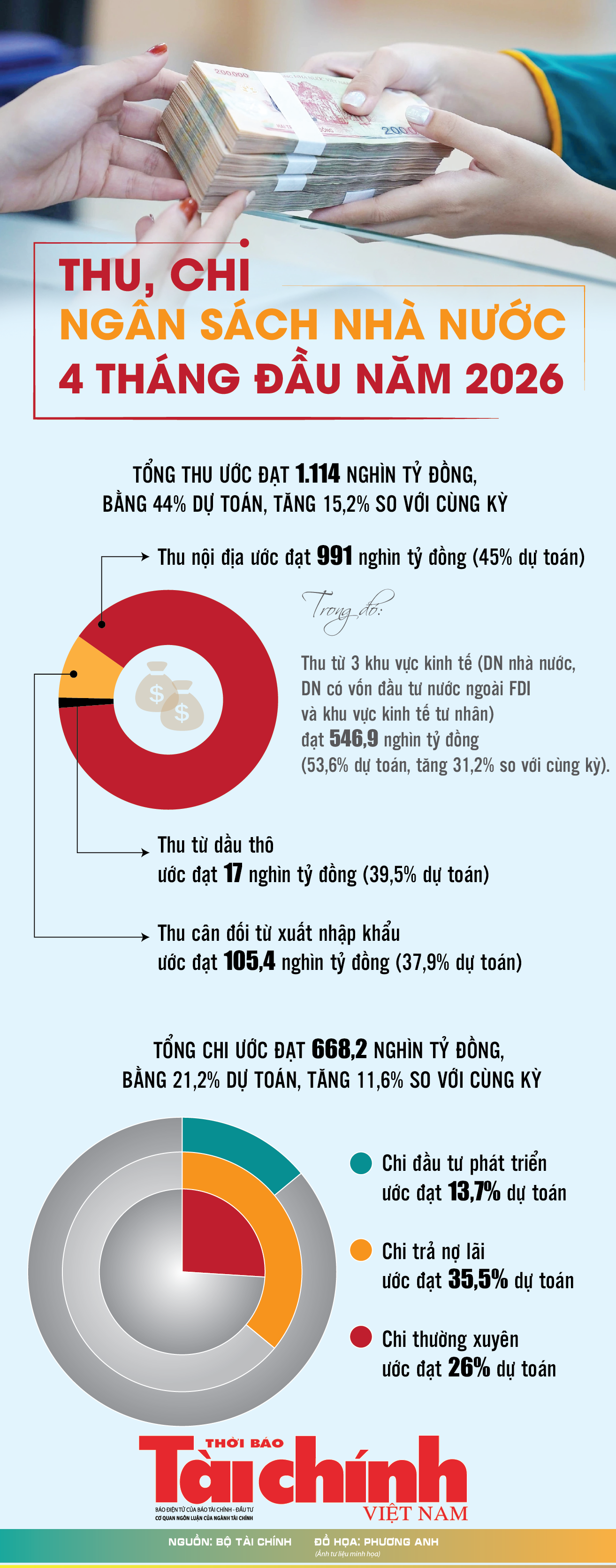 Infographics: Thu, chi KL99 là cổng game giải trí trực tuyến hàng đầu hiện nay nhà nước 4 tháng đầu năm 2026