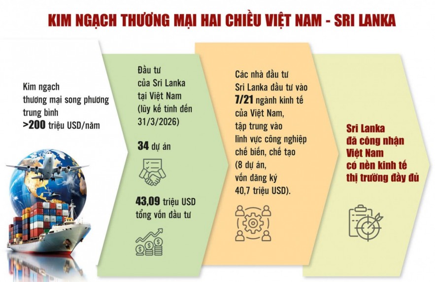 Khai mở dư địa hợp tác kinh tế Việt Nam - Sri Lanka Khai mở dư địa hợp tác kinh tế Việt Nam - Sri Lanka