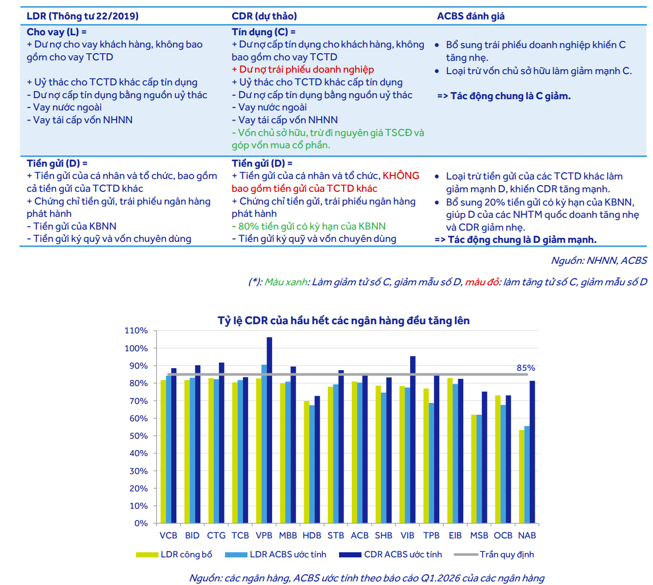 Ngân hàng có thể “né” áp lực vượt trần tỷ lệ CDR 85%, khi tuân thủ sớm 100% nhiều chuẩn Basel III