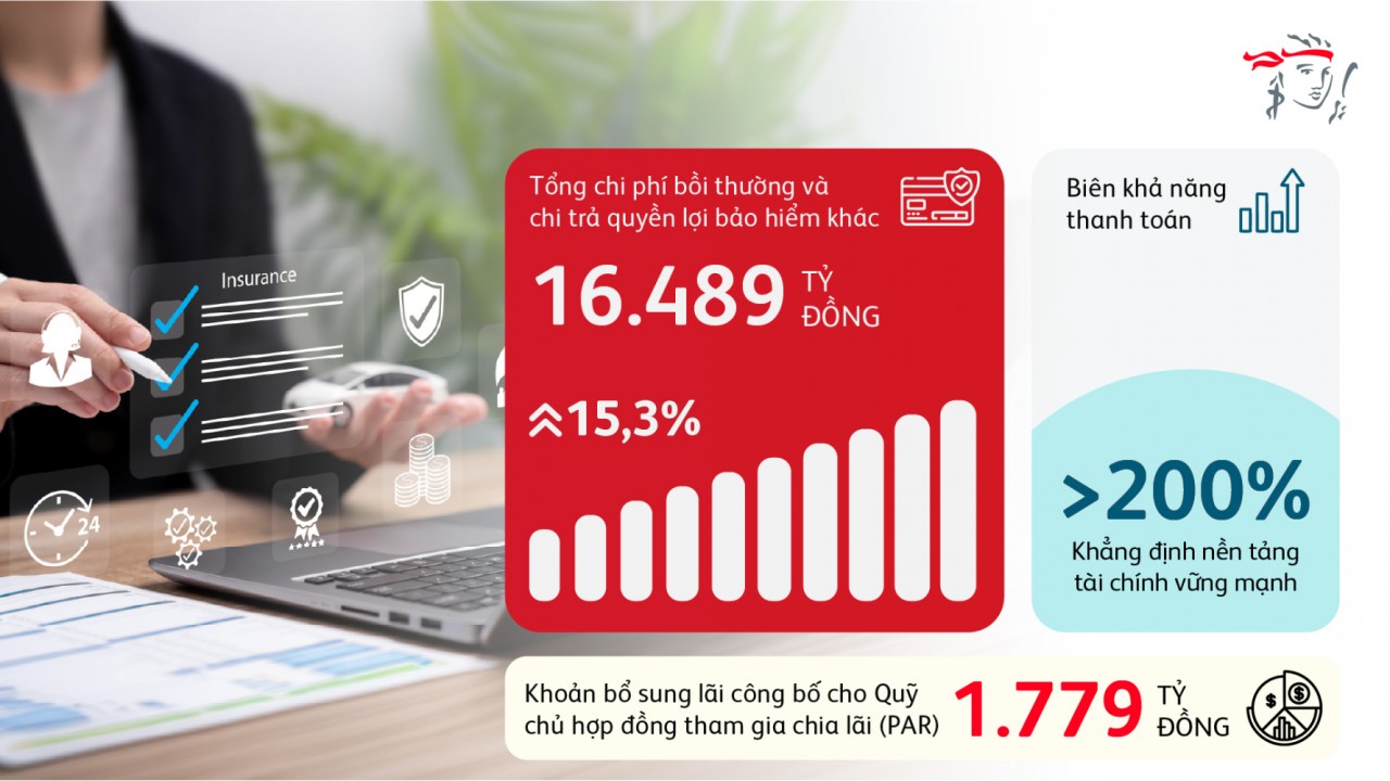 Chi trả gần 16.500 tỷ đồng quyền lợi bảo hiểm năm 2025: Prudential Việt Nam xây dựng niềm tin từ năng lực thực thi