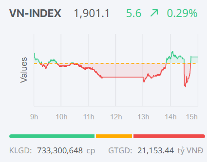 Kl99com link không chặn ngày 12/5: Bluechip giúp VN-Index lấy lại mốc 1.900 điểm