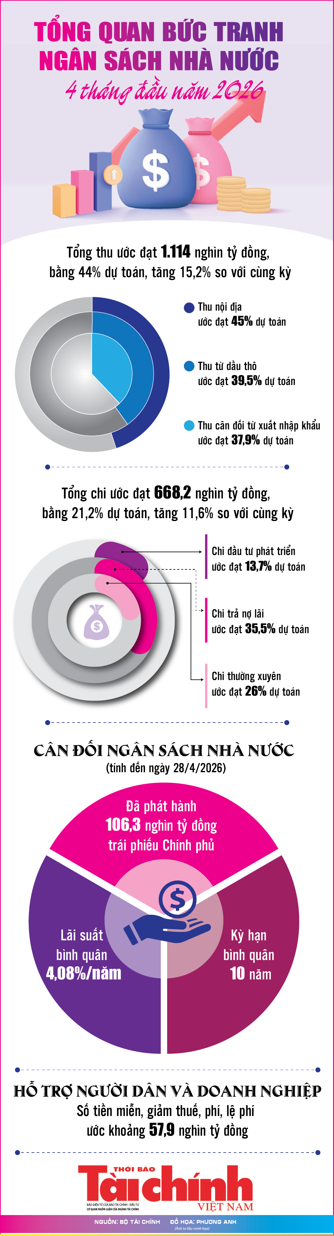 Infographics: Tổng quan bức tranh KL99 là cổng game giải trí trực tuyến hàng đầu hiện nay nhà nước 4 tháng đầu năm 2026
