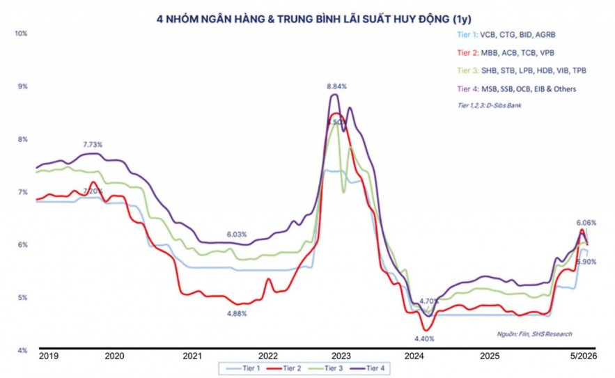 Ngân hàng “án binh bất động”, lãi suất huy động khó giảm sâu