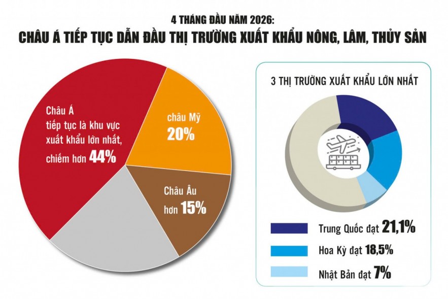 Xuất khẩu nông sản tăng trưởng hai con số: Gỡ điểm nghẽn, mở rộng thị trường