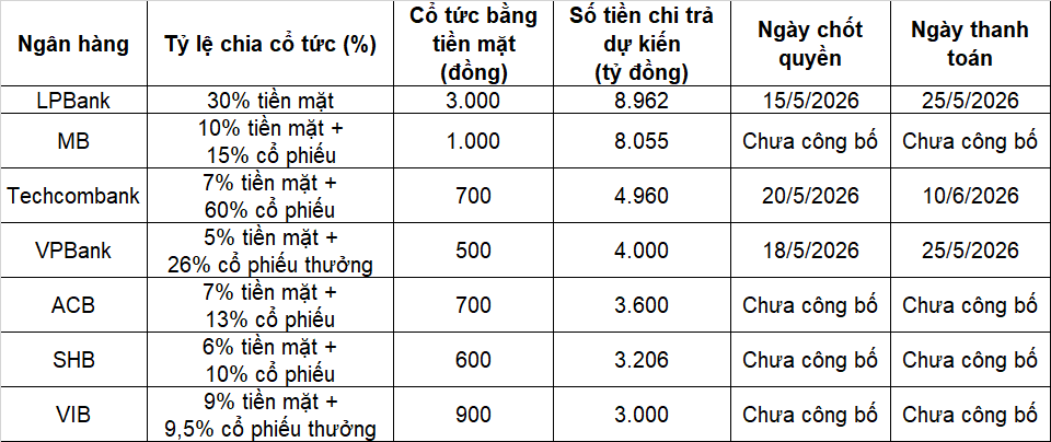 Ngân hàng vào mùa chia cổ tức tiền mặt “khủng” gần 36.000 tỷ đồng, ba nhà băng trả sớm