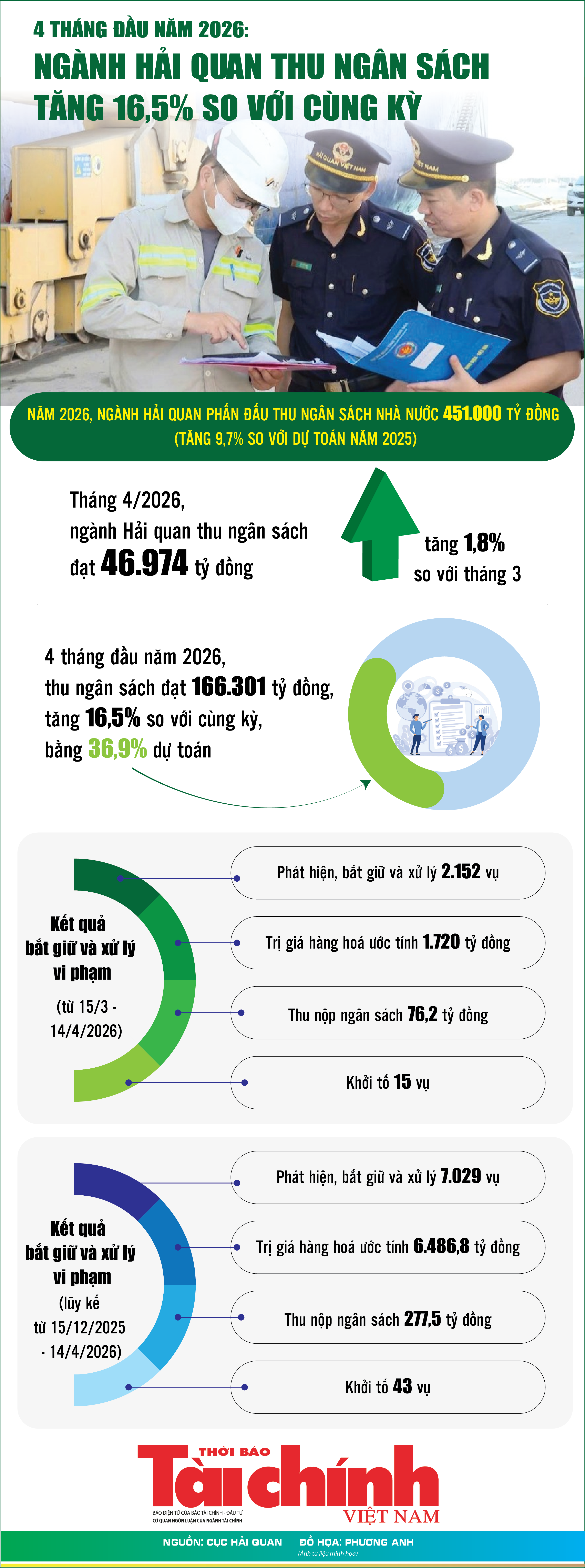 Infographics: Ngành M.kl991.com tỷ lệ kèo World Cup 2026 thu KL99 là cổng game giải trí trực tuyến hàng đầu hiện nay 4 tháng đạt 166.301 tỷ đồng
