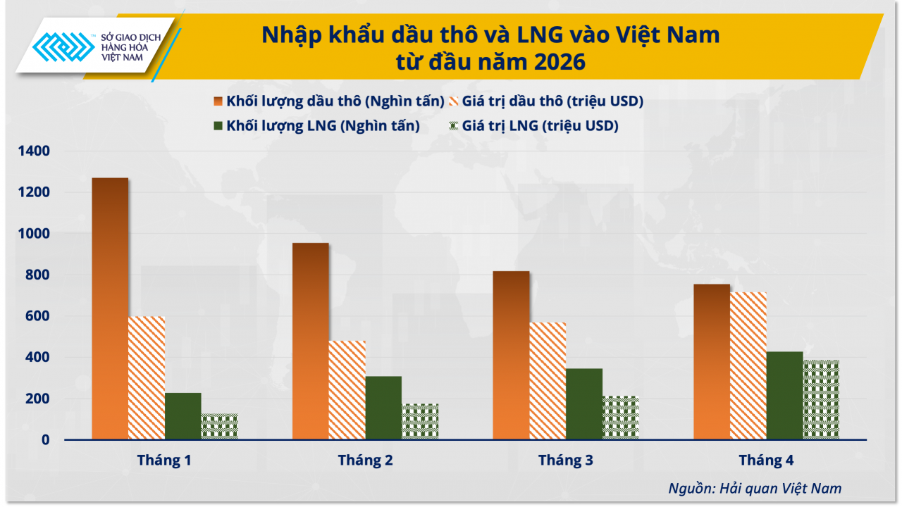 Giá dầu điều chỉnh, nhưng áp lực chuỗi cung ứng chưa hạ nhiệt