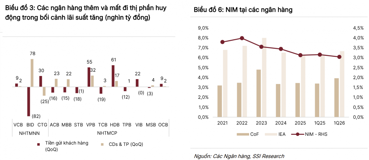 Thanh khoản căng thẳng đẩy LDR áp sát 100%, lợi thế nghiêng về ngân hàng có khả năng huy động vốn tốt