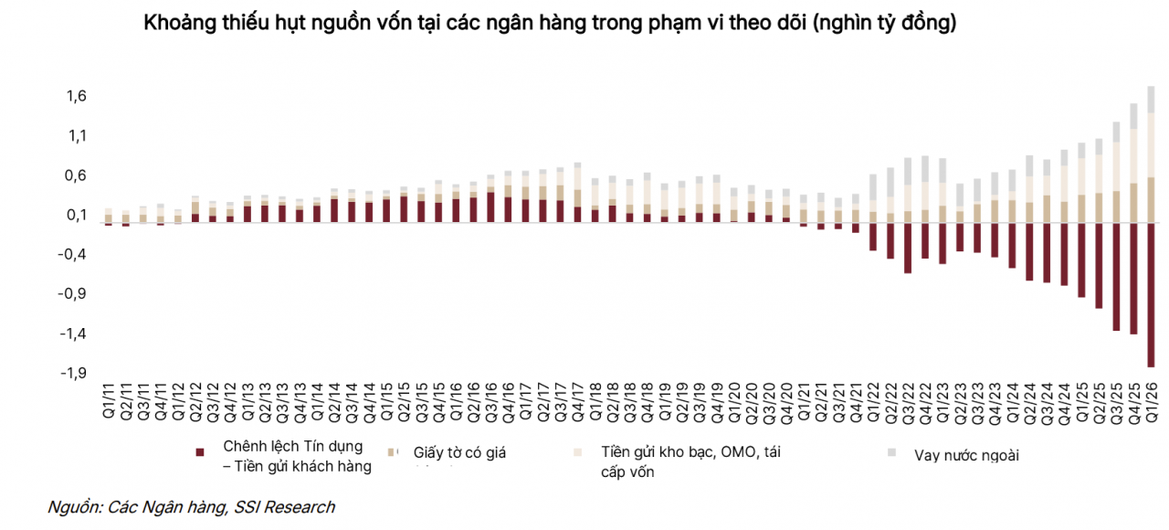 Thanh khoản căng thẳng đẩy LDR áp sát 100%, lợi thế nghiêng về ngân hàng có khả năng huy động vốn tốt