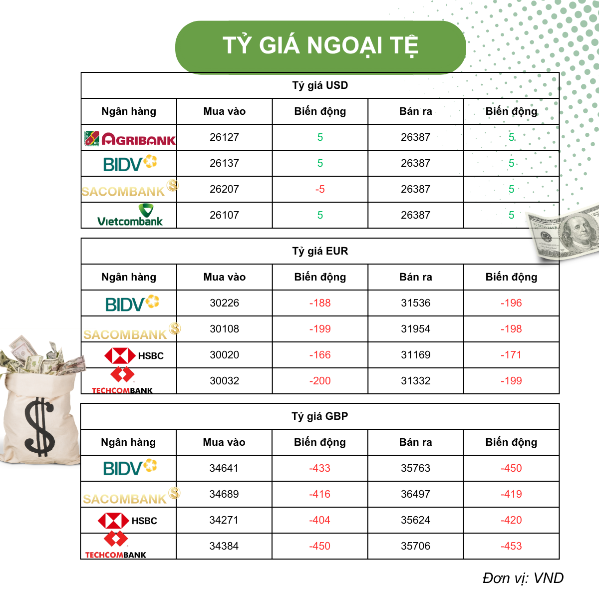 Tỷ giá USD hôm nay (18/5): USD tự do bật tăng, DXY giữ sức mạnh khi thị trường cược Fed tăng lãi suất