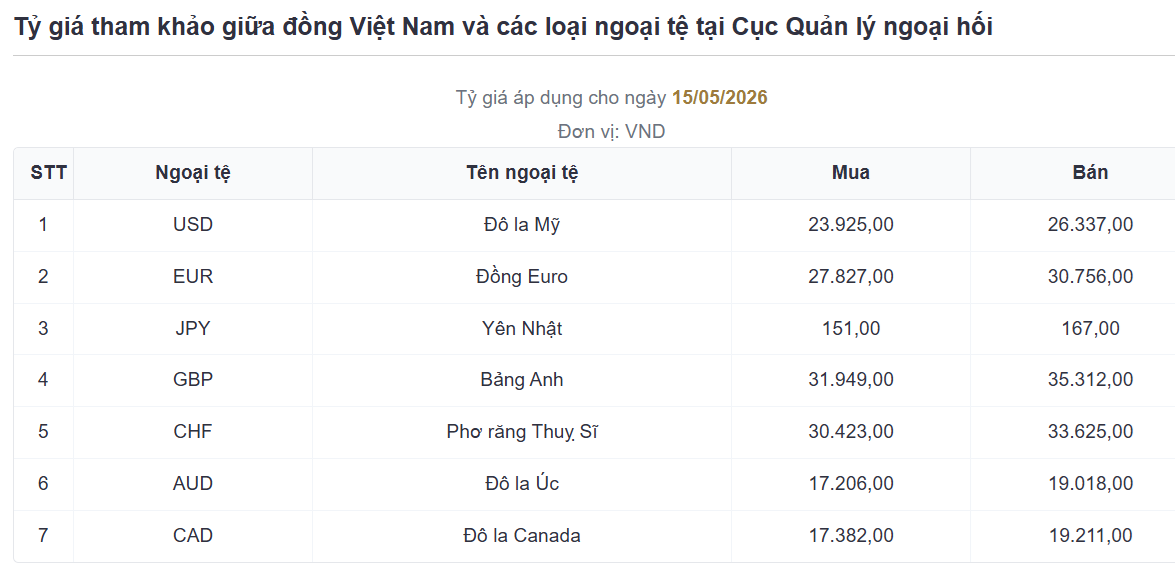 Tỷ giá USD hôm nay (16/5):