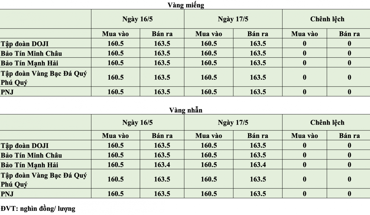 KL99 com tặng +199k hôm nay ngày 17/5: KL99 com tặng +199k trong nước giảm về vùng 160,5 - 163,5 triệu đồng/lượng
