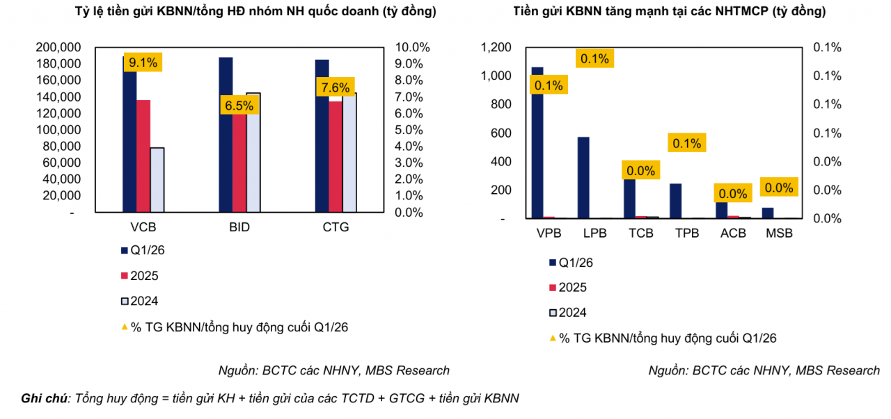 Chênh lệch tín dụng - huy động lên 1,4 triệu tỷ đồng, áp lực LDR bớt căng khi tính 20% tiền gửi Kho bạc Chênh lệch tín dụng - huy động lên 1,4 triệu tỷ đồng, áp lực LDR bớt căng khi tính 20% tiền gửi Kho bạc
