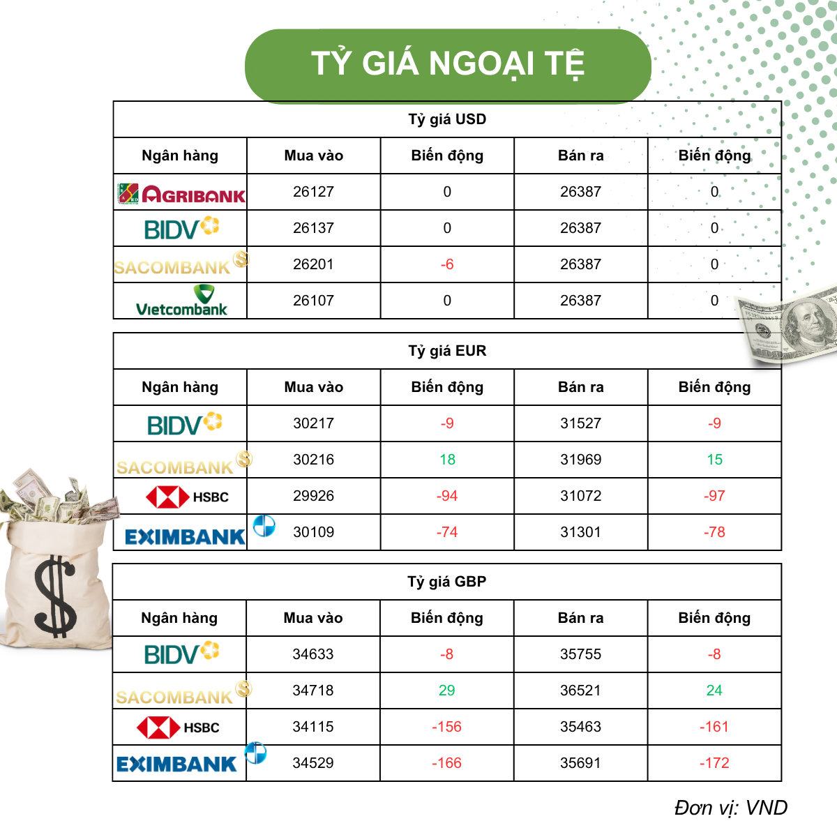 Tỷ giá USD hôm nay (19/5): Tỷ giá trung tâm tăng nhẹ, thị trường chờ tín hiệu lãi suất từ Fed