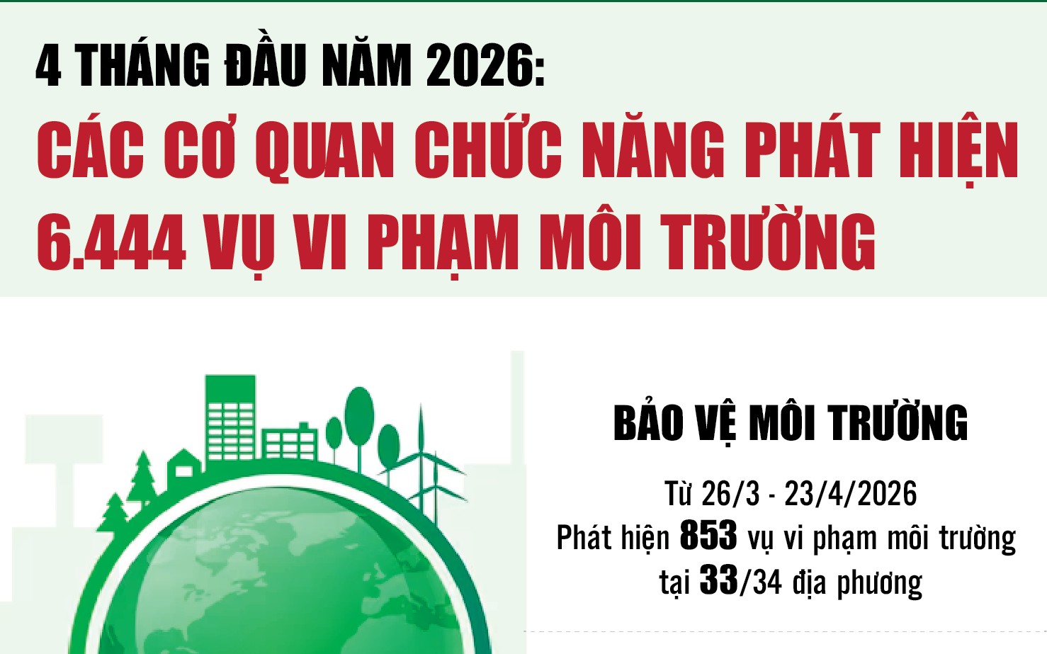 Infographics: Phát hiện 6.444 vụ vi phạm môi trường trong 4 tháng đầu năm 2026