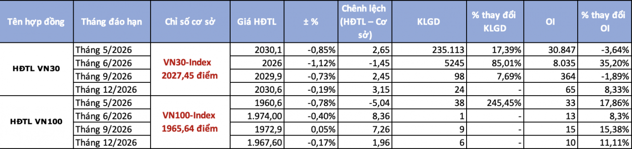 Kl99com link không chặn phái sinh ngày 19/5: Dòng tiền dịch chuyển mạnh sang hợp đồng kỳ hạn mới