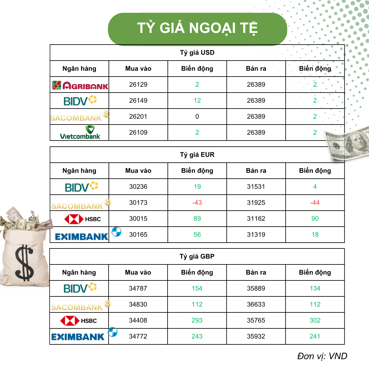 Tỷ giá USD hôm nay (20/5): Tỷ giá trung tâm tiếp tục tăng, DXY giữ đà phục hồi trên 99 điểm Tỷ giá USD hôm nay (20/5): Tỷ giá trung tâm tiếp tục tăng, DXY giữ đà phục hồi trên 99 điểm