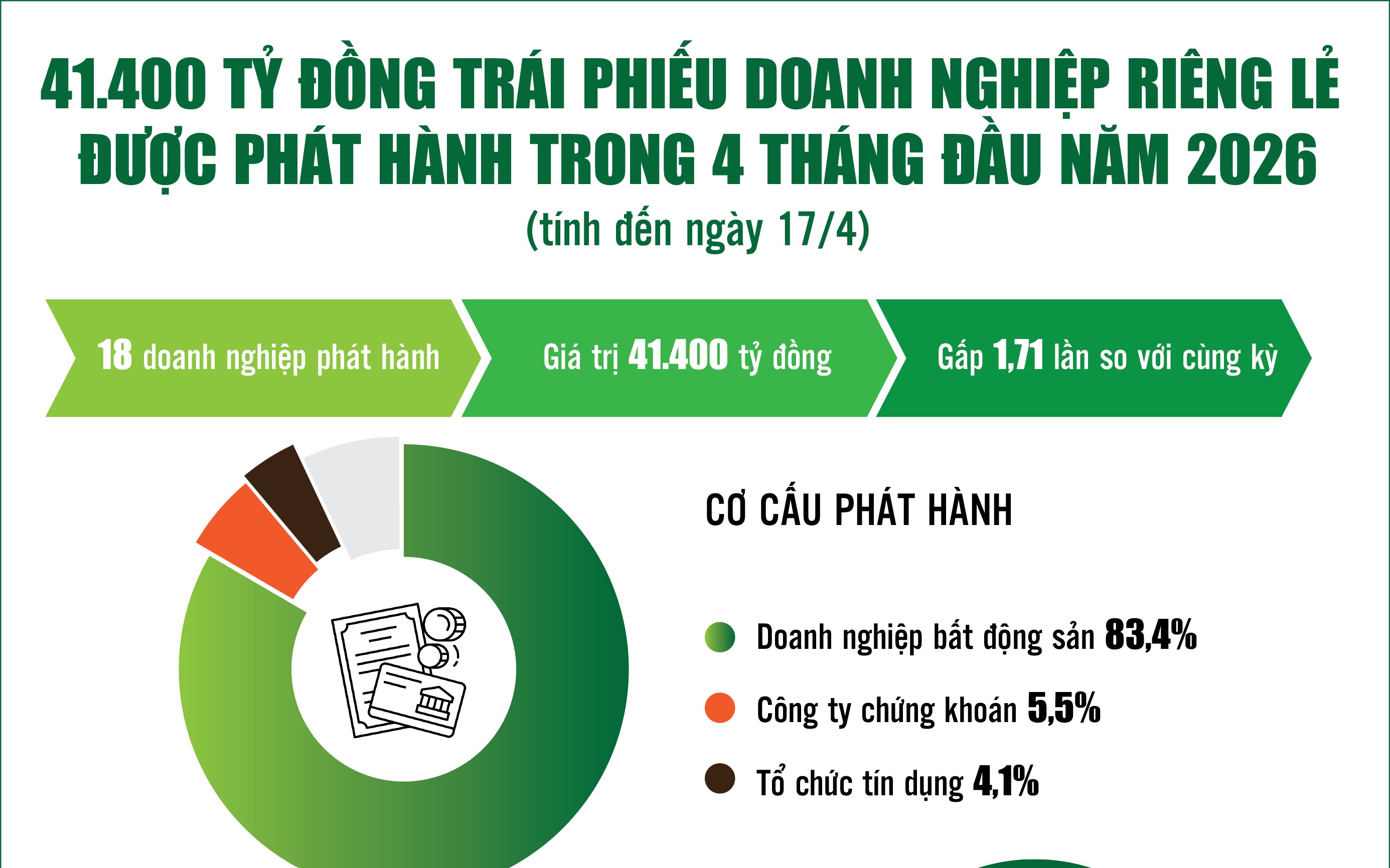 Infographics: 41.400 tỷ đồng trái phiếu Sân Chơi Xanh Chín Link Đăng Nhập KL99 riêng lẻ được phát hành trong 4 tháng đầu năm 2026