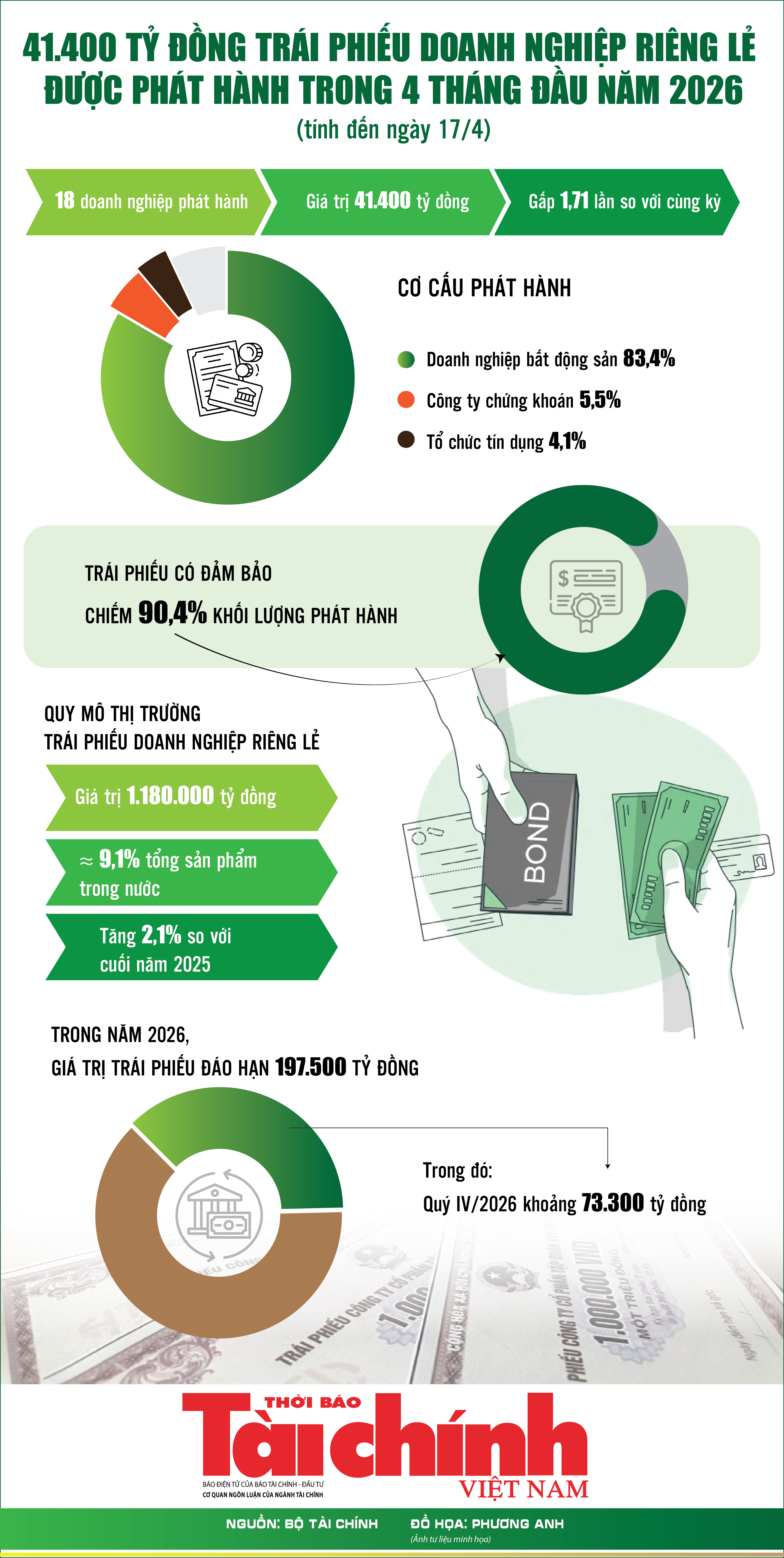 Infographics: 41.400 tỷ đồng trái phiếu Sân Chơi Xanh Chín Link Đăng Nhập KL99 riêng lẻ được phát hành trong 4 tháng đầu năm 2026