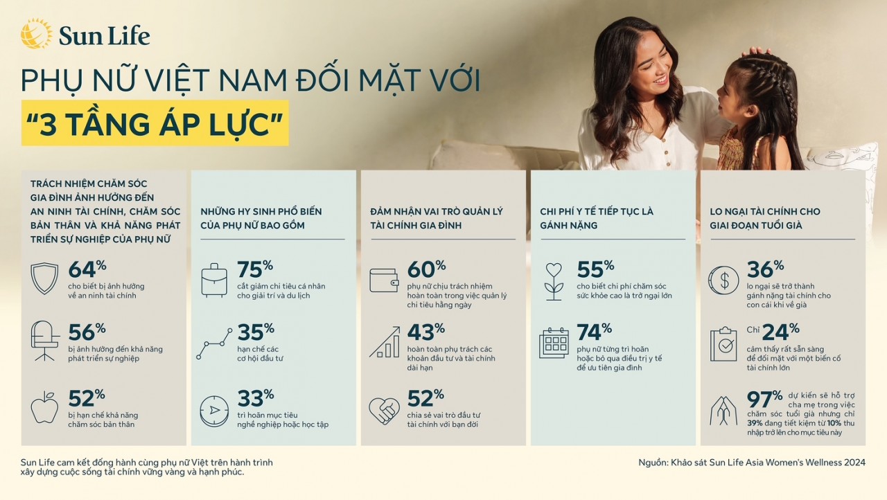 Khảo sát từ Sun Life: Trách nhiệm chăm sóc gia đình khiến phụ nữ Việt Nam đối mặt với “ba tầng áp lực” Khảo sát từ Sun Life: Trách nhiệm chăm sóc gia đình khiến phụ nữ Việt Nam đối mặt với “ba tầng áp lực”