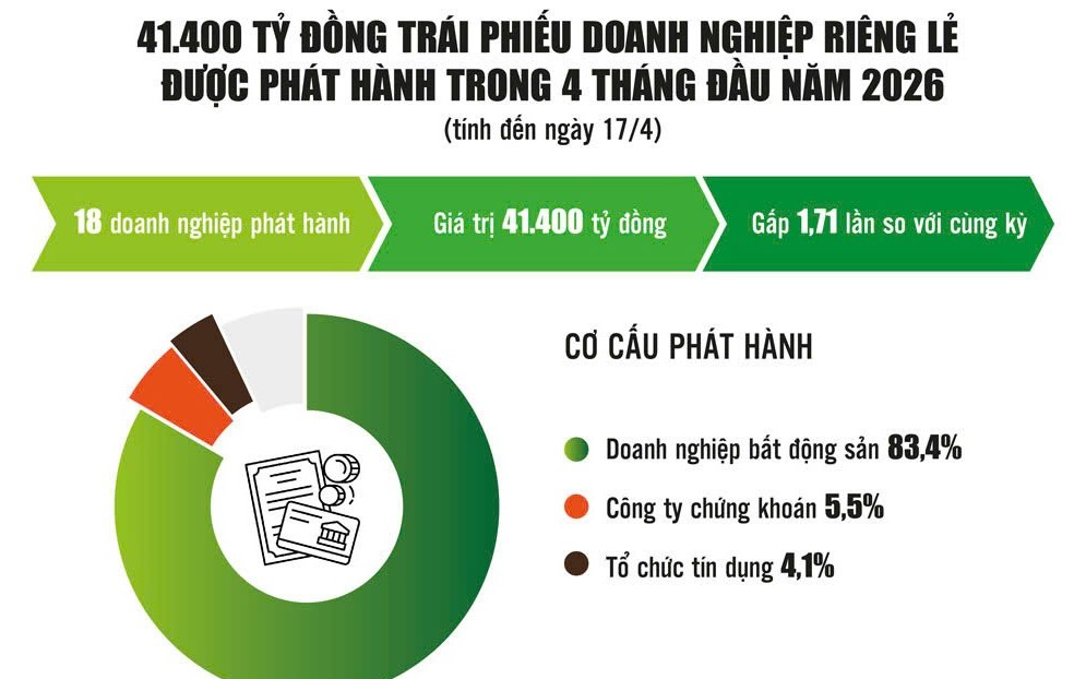 Trái phiếu Sân Chơi Xanh Chín Link Đăng Nhập KL99 cần thêm “độ sâu” để hút vốn dài hạn