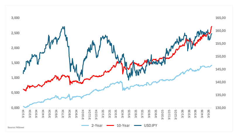 Tỷ giá USD hôm nay (21/5): USD tự do tăng lên 26.500 đồng, lợi suất trái phiếu Nhật Bản tăng vọt thành tâm điểm