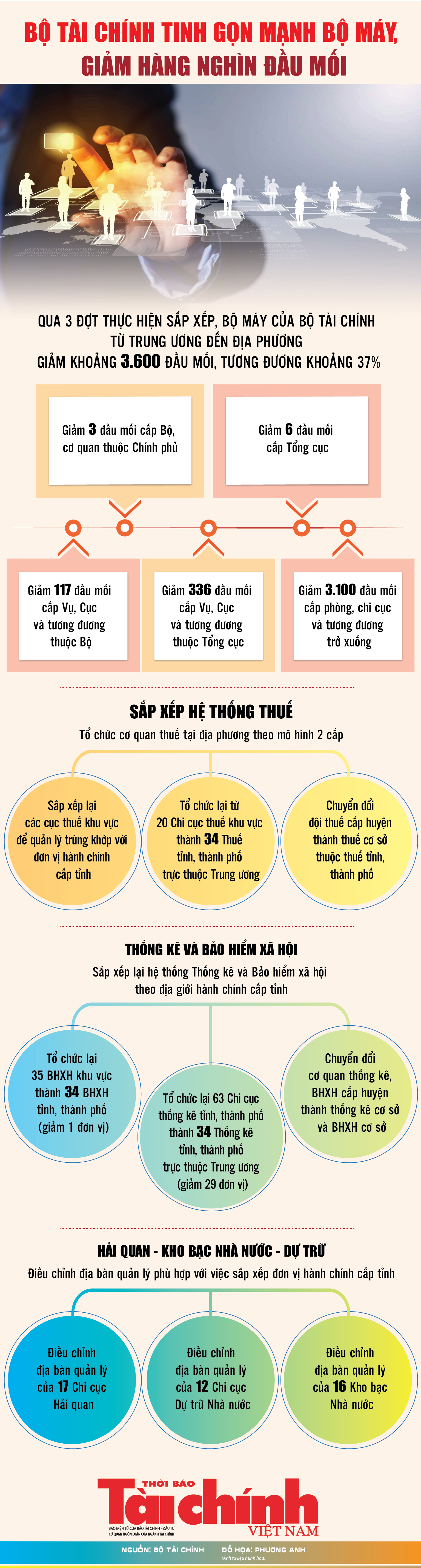Infographics: Bộ Kl99kl tải ứng dụng tinh gọn mạnh bộ máy, giảm hàng nghìn đầu mối