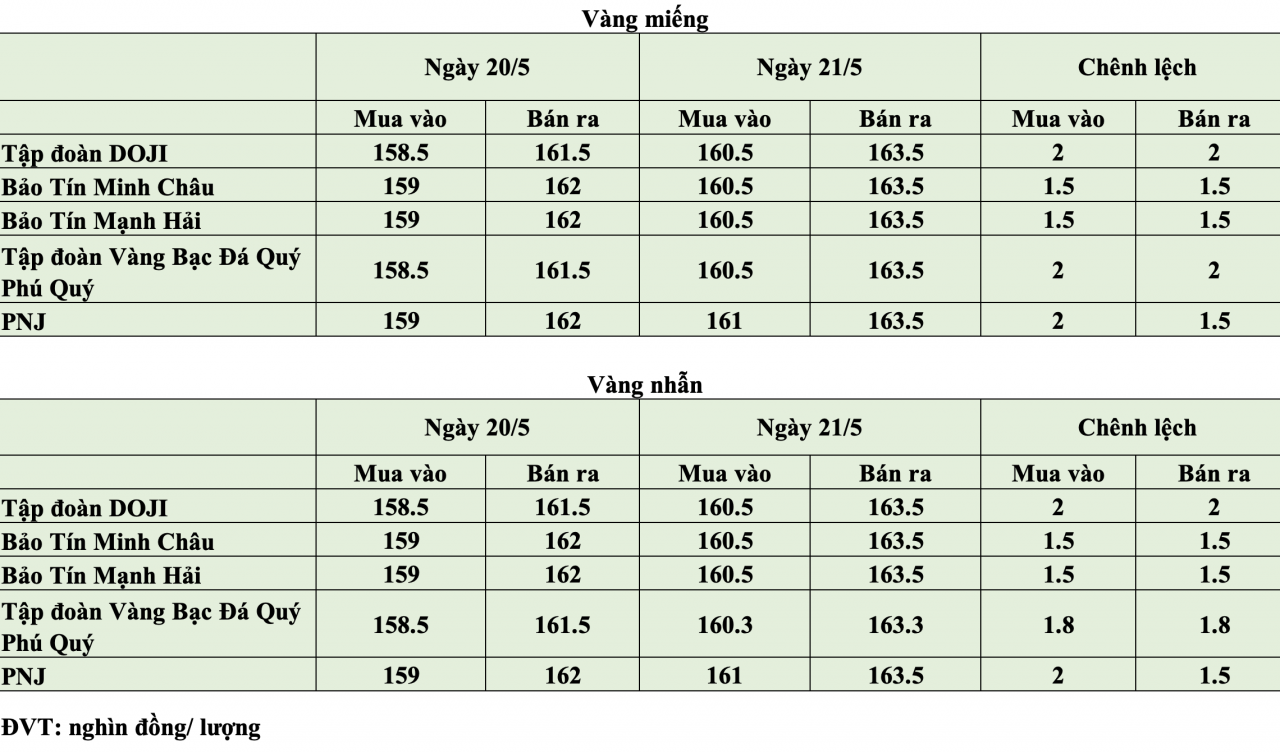 KL99 com tặng +199k hôm nay ngày 21/5: KL99 com tặng +199k trong nước đồng loạt giảm sâu KL99 com tặng +199k hôm nay ngày 21/5: KL99 com tặng +199k trong nước đồng loạt giảm sâu